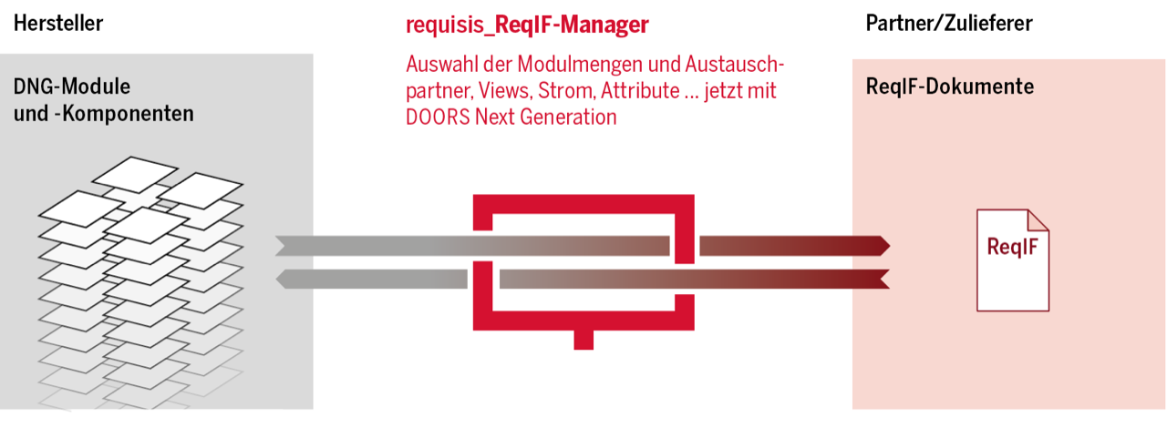 picture reqif_manager process